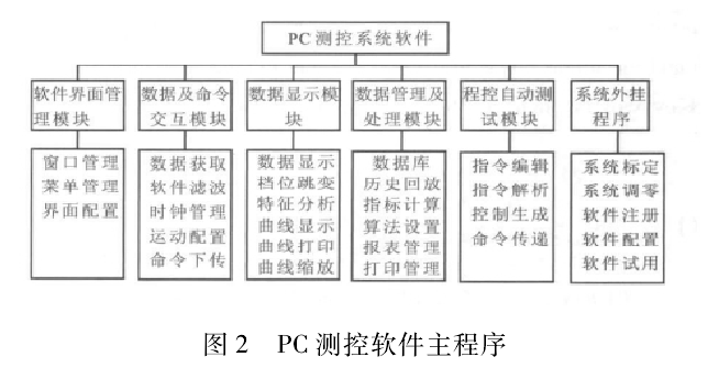 PC 測控軟件主程序