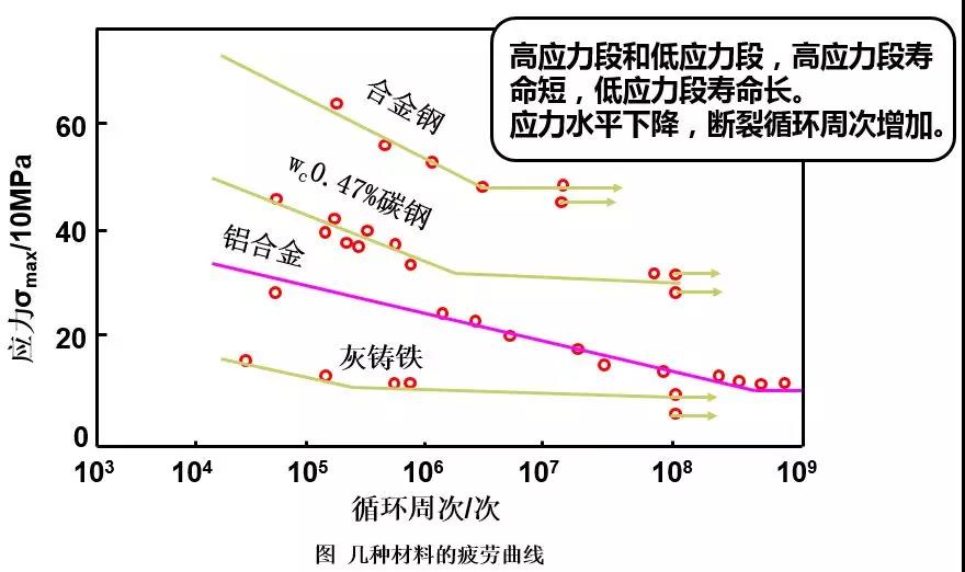 典型的金屬材料疲勞曲線