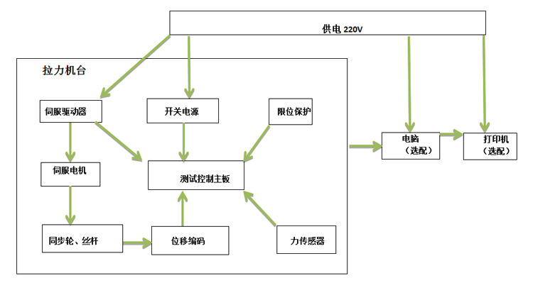 拉力試驗機(jī)（機(jī)臺）維修電路原理圖