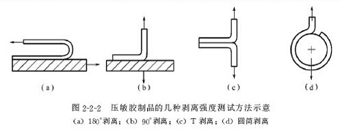 膠粘帶幾種剝離強(qiáng)度測(cè)試方法示意