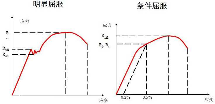 兩種不同的屈服曲線