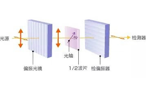 旋轉(zhuǎn)透光率的測(cè)量方法