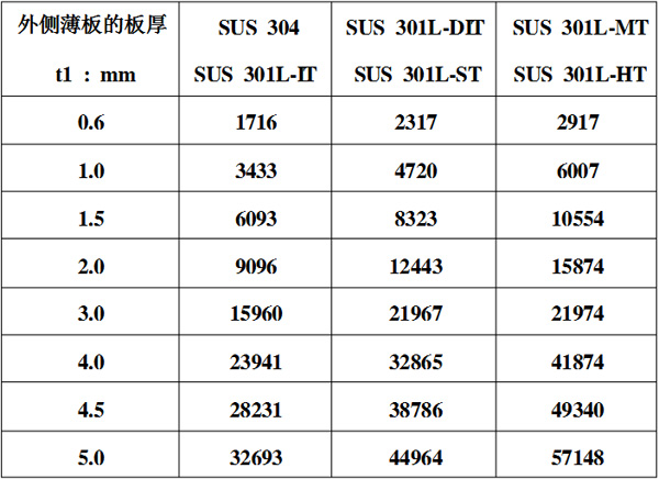 焊接拉力測(cè)試數(shù)據(jù)標(biāo)準(zhǔn)值