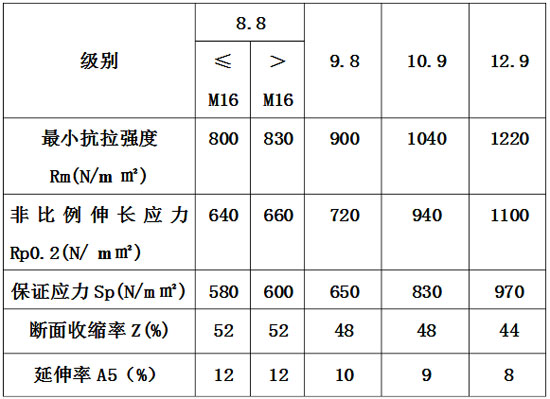 緊固件力學性能參照表