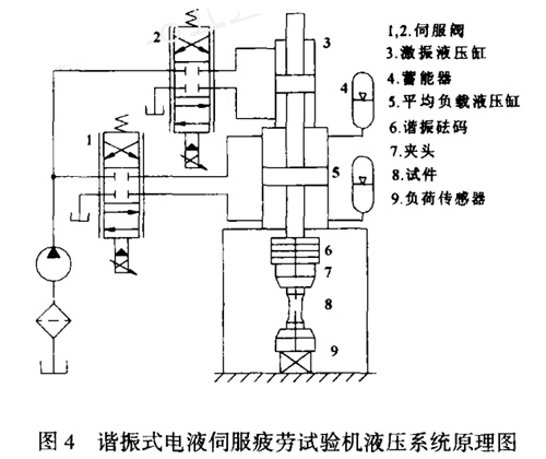 諧振式電液伺服疲勞試驗機液壓系統(tǒng)原理圖