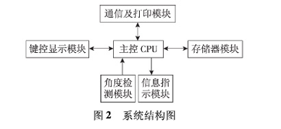 圖2：系統(tǒng)結(jié)構(gòu)圖