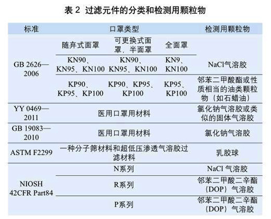 表2：過(guò)濾元件的分類和檢測(cè)用顆粒物