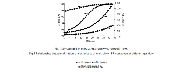 圖5：不同氣體流量下PP熔噴非織造布過濾特性與過濾時(shí)間的關(guān)系