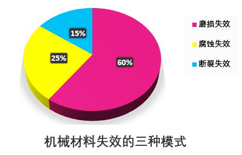 圖1：機械材料失效的三種模式