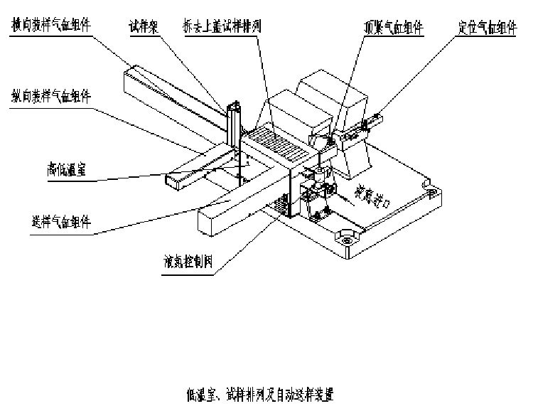 低溫室、試樣排列及自動送樣裝置