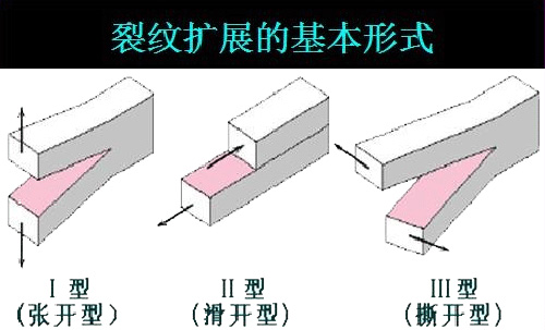 裂紋擴展的三種類型